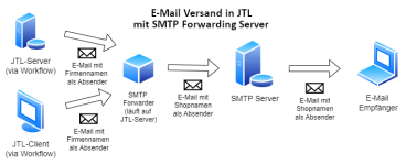 jtl_email_send_geändertl.png